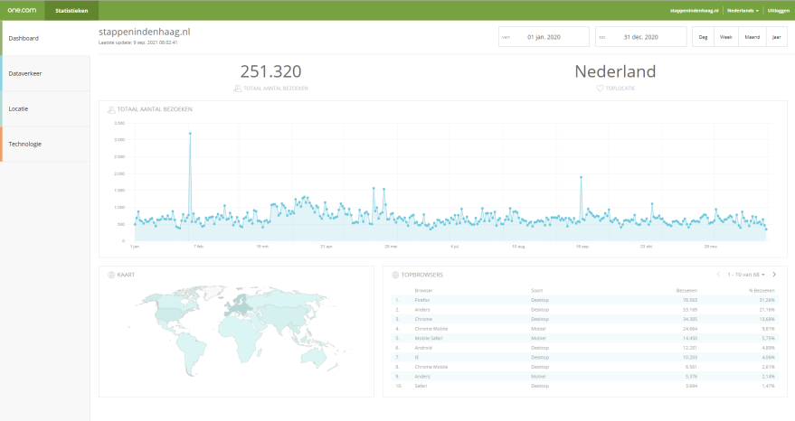 statistieken-jaarlijks-bezoekersaantallen-webanalytics-stappenindenhaag