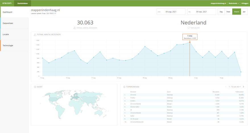 statistieken-maandelijks-bezoekersaantallen-webanalytics-stappenindenhaag